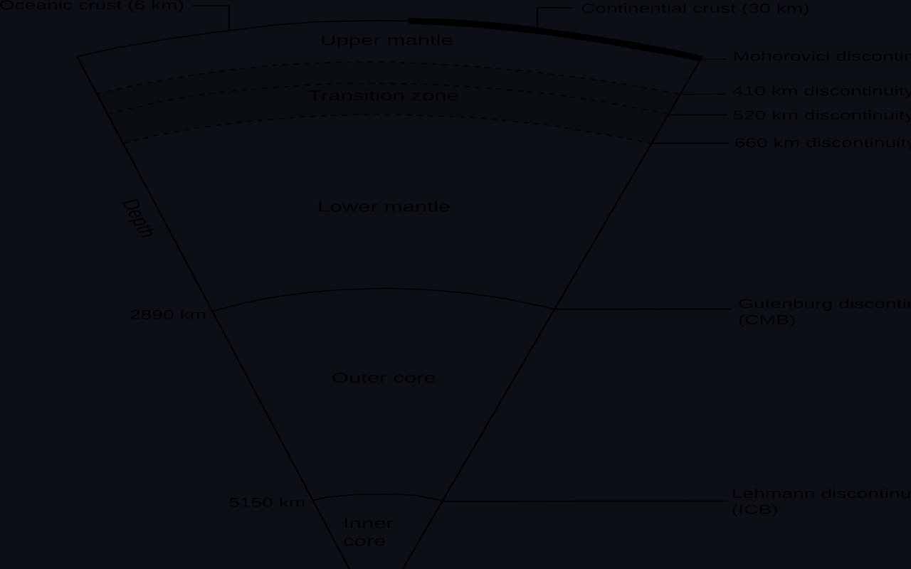 PREM-style labelled cutaway of crust, mantle, outer core and inner core.