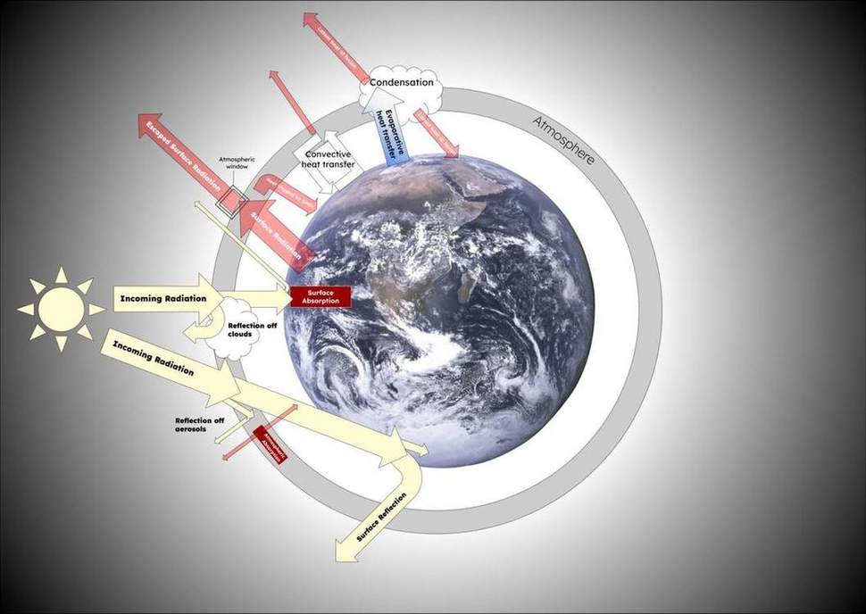 Earth’s energy budget as a measured diagram.
