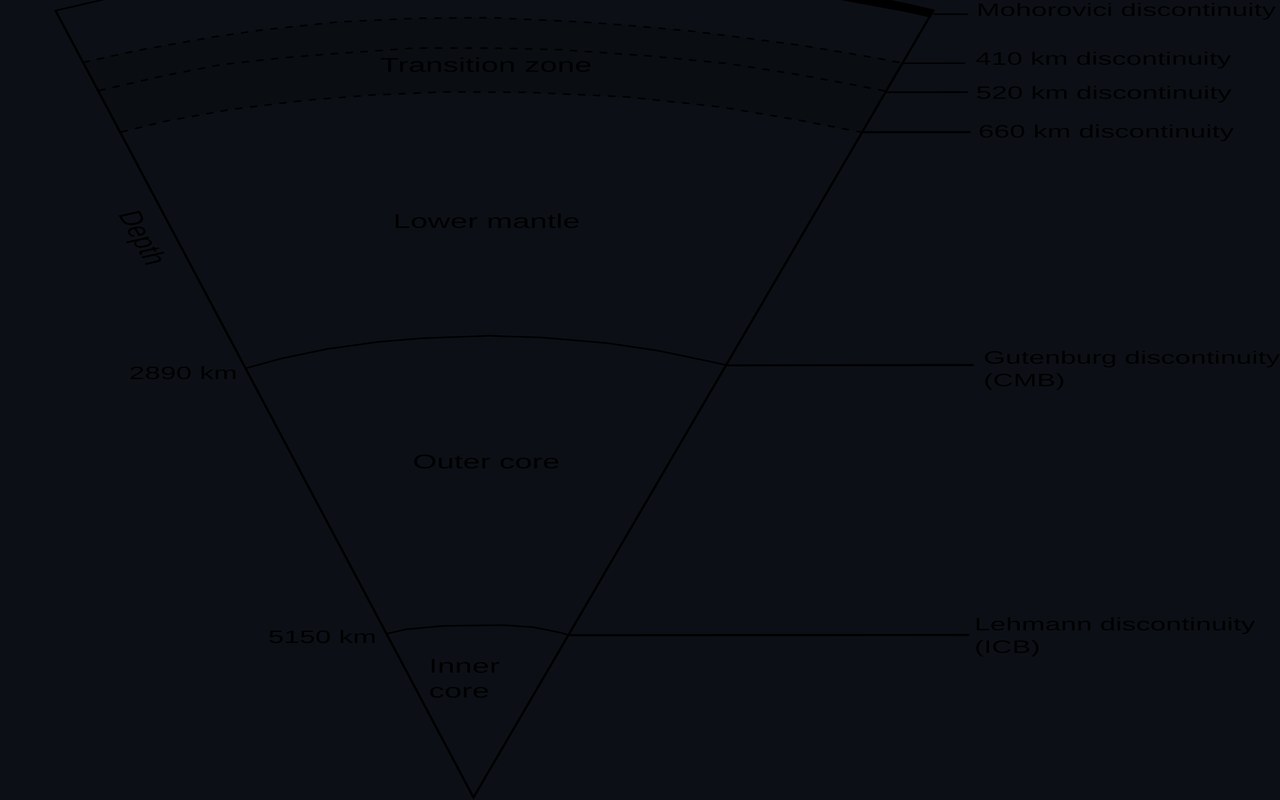 PREM-style labelled cutaway of crust, mantle, outer core and inner core.