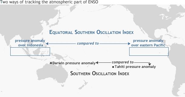 Field or official figure for teaching ENSO.