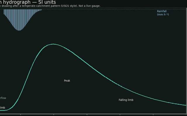 lag time in the hydrograph lab — a TERMS crop, not the glossary plate and not the lab cover.