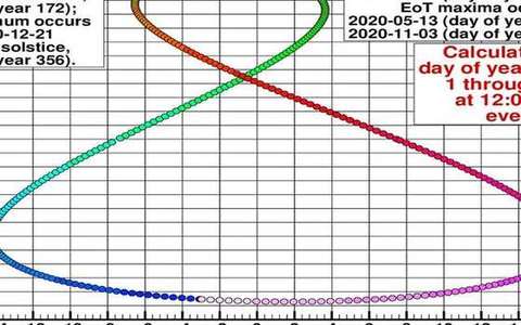declination in the seasons lab — a TERMS crop, not the glossary plate and not the lab cover.