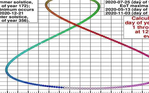 declination in the solar-altitude lab — a TERMS crop, not the glossary plate and not the lab cover.